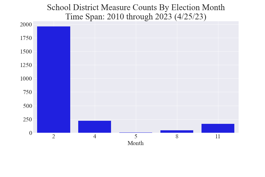 Bar chart of measure counts by month