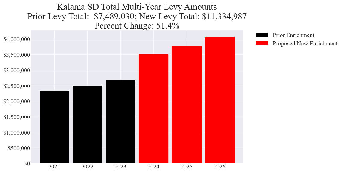 Kalama SD enrichment levy amounts chart