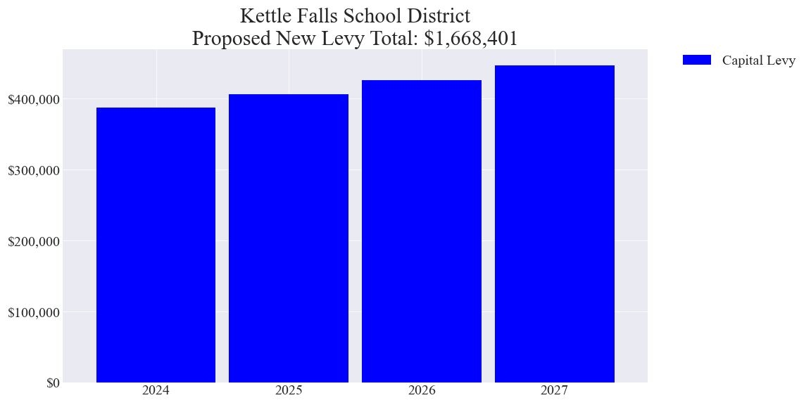 Kettle Falls SD capital levy amounts chart