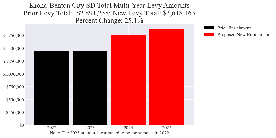 Kiona-Benton City SD enrichment levy amounts chart