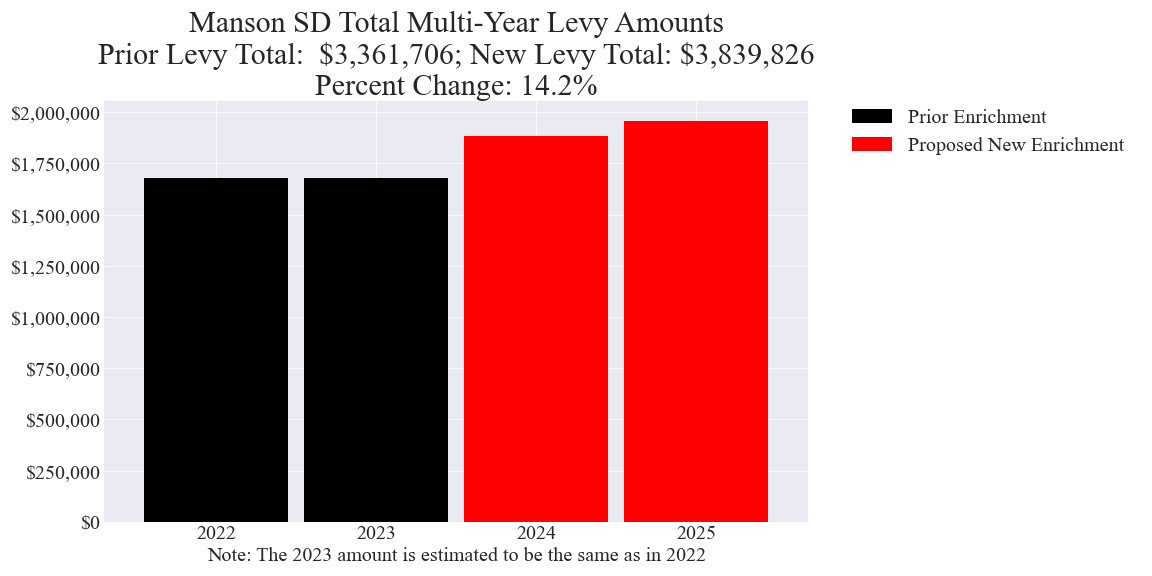Manson SD enrichment levy amounts chart