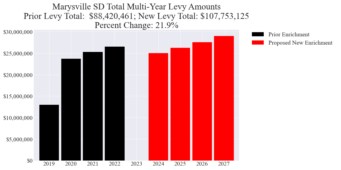 Marysville SD enrichment levy amounts chart