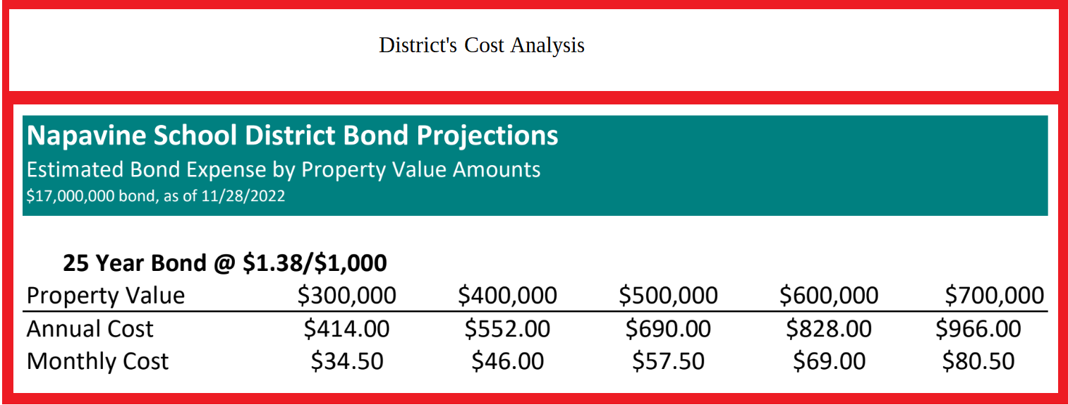 Napavine SD's bond cost analysis