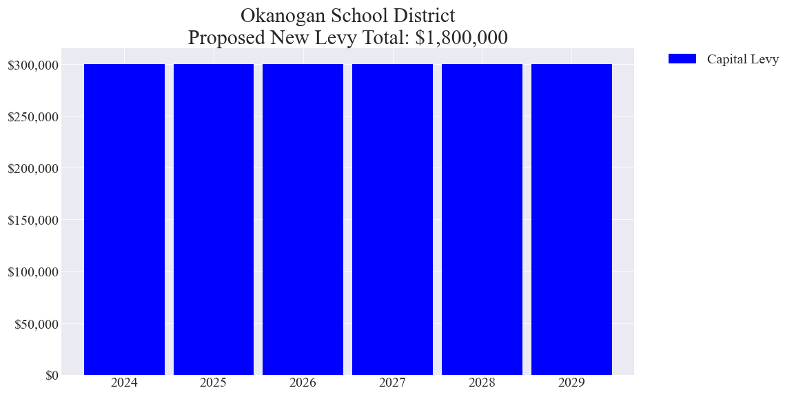Okanogan SD capital levy amounts chart
