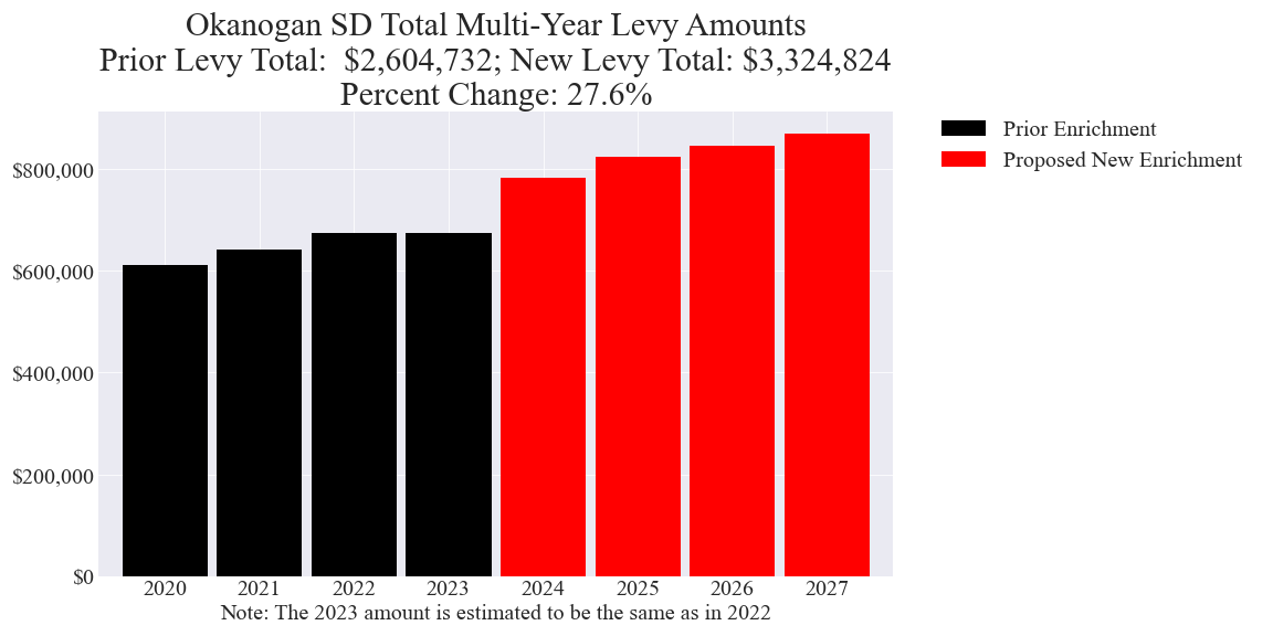 Okanogan SD enrichment levy amounts chart