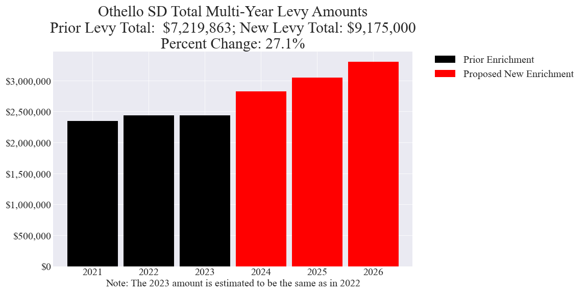 Othello SD enrichment levy amounts chart