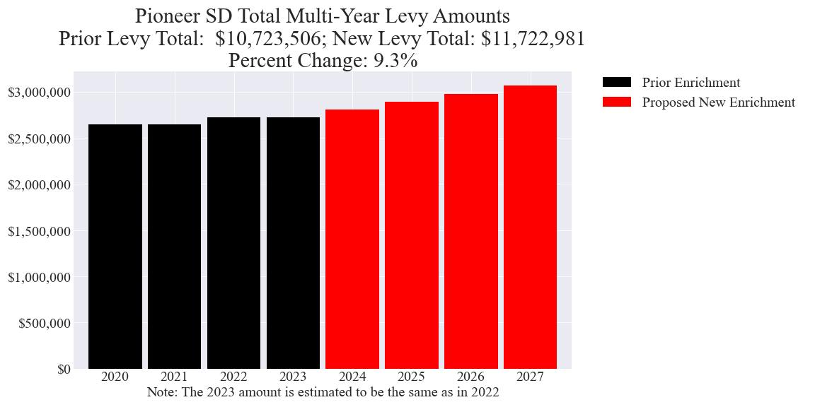 Pioneer SD enrichment levy amounts chart