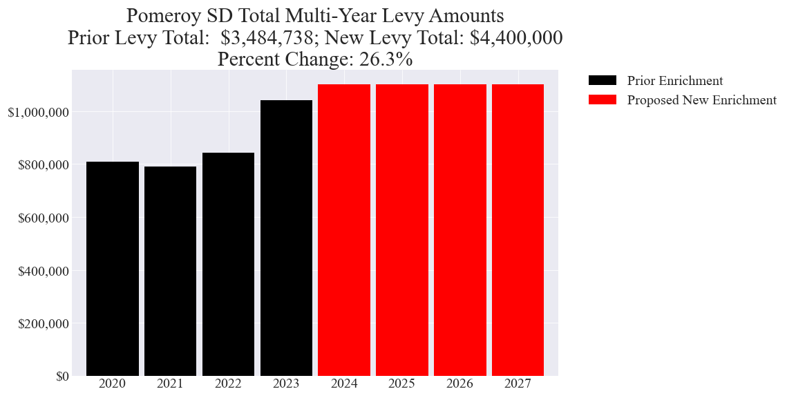 Pomeroy SD enrichment levy amounts chart