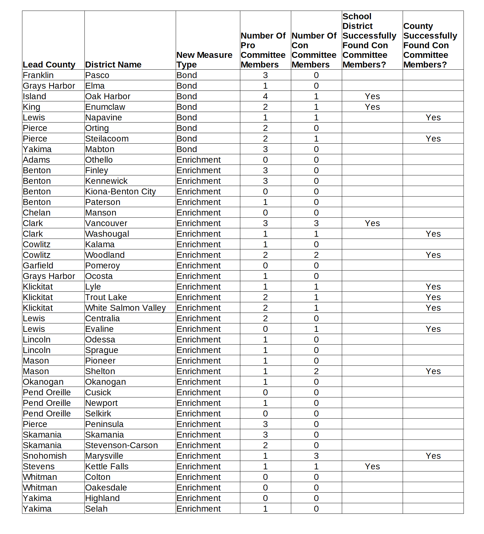 Pro con committee counts