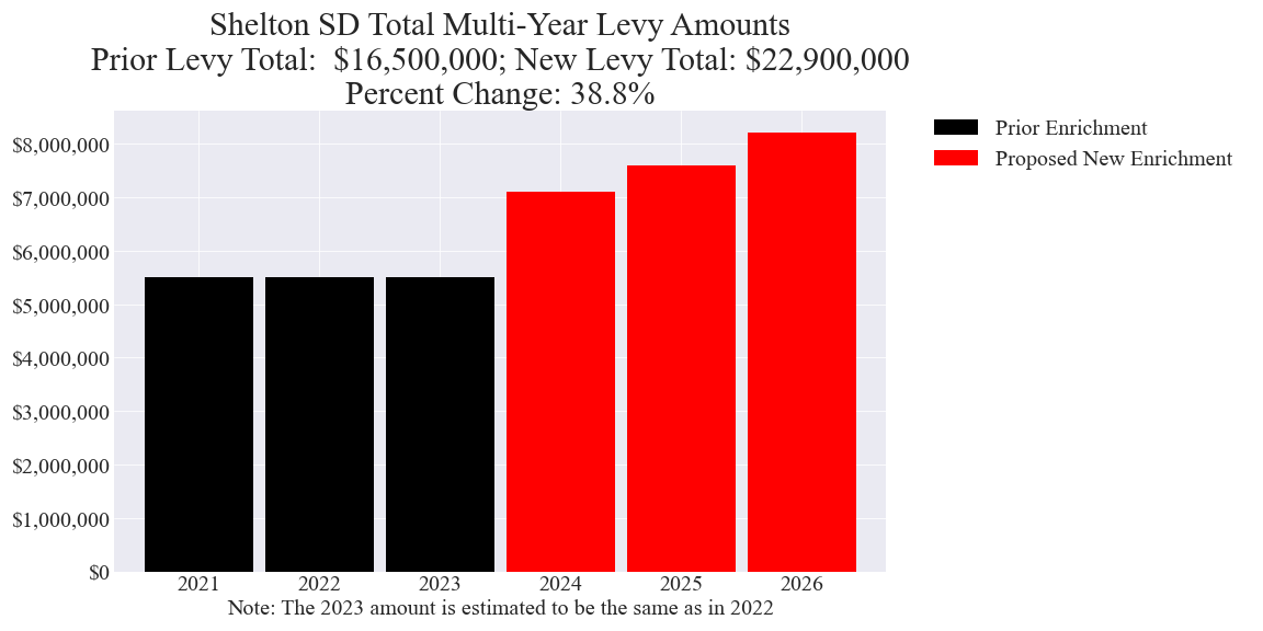 Shelton SD enrichment levy amounts chart