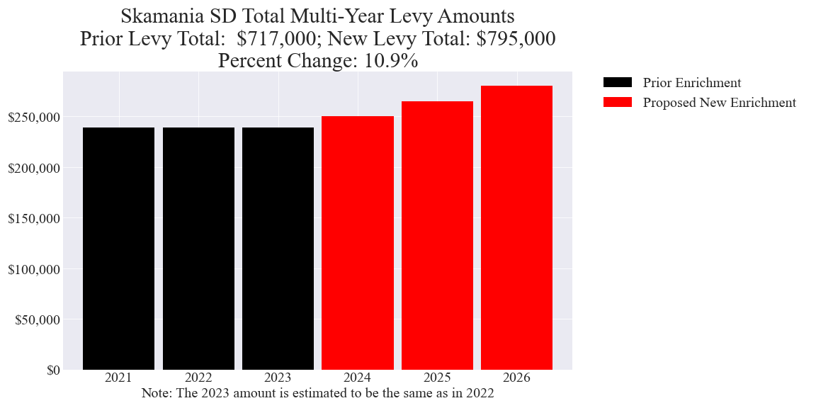 Skamania SD enrichment levy amounts chart