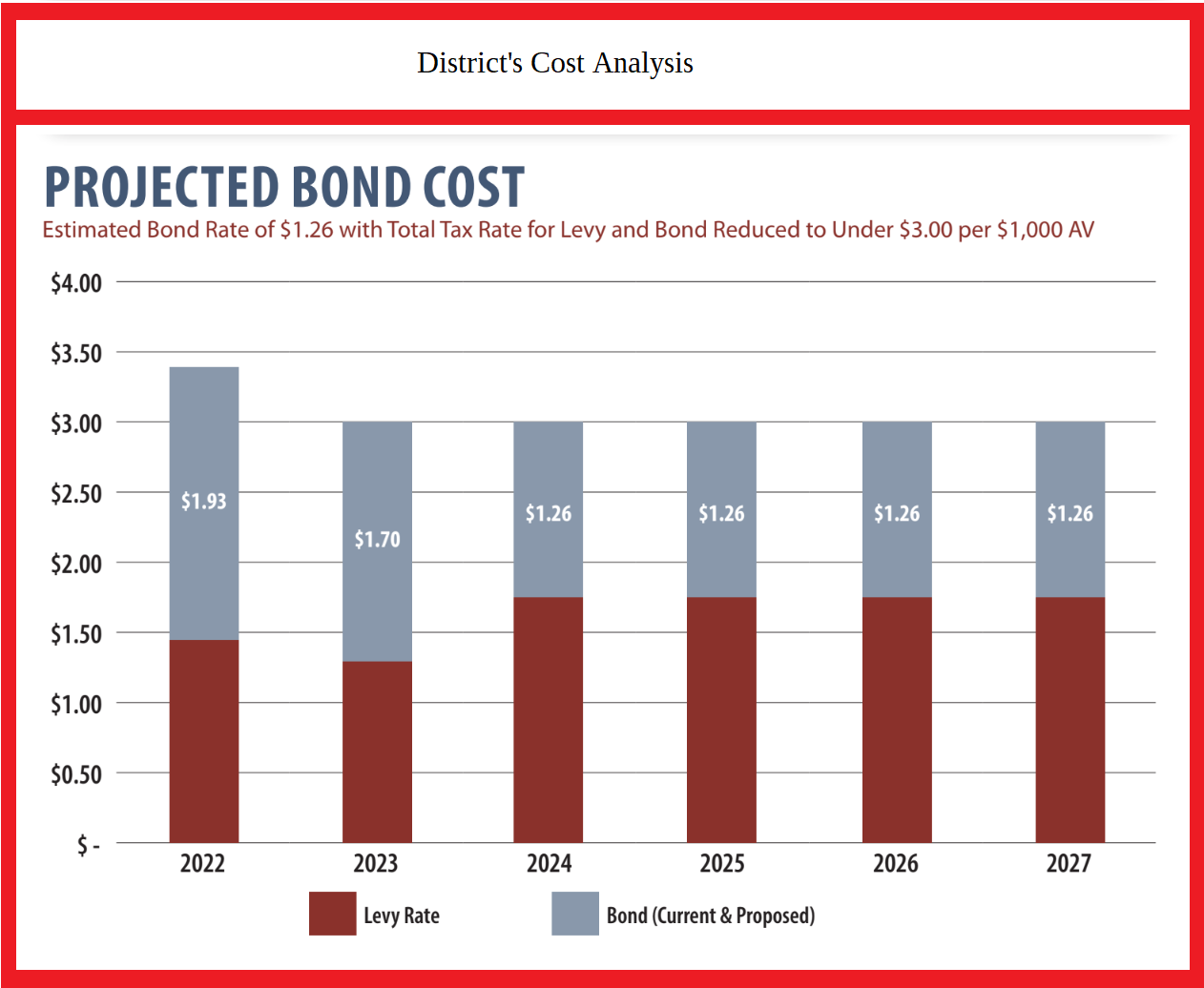 Steilacoom SD's bond cost analysis