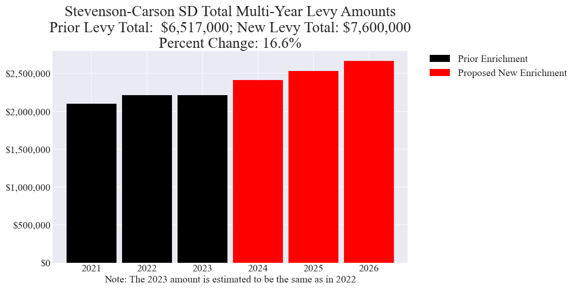 Stevenson-Carson SD enrichment levy amounts chart