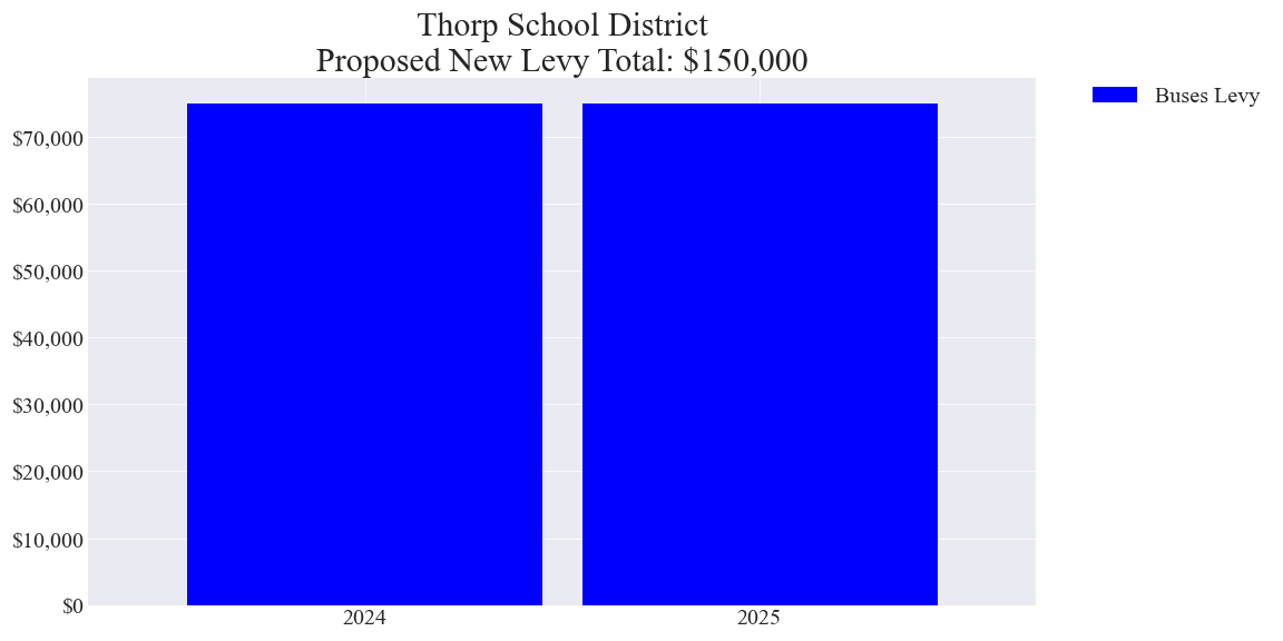 Thorp SD buses levy amounts chart