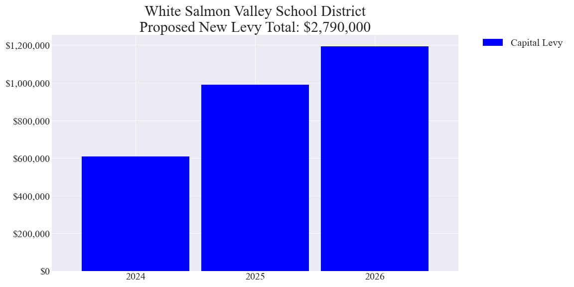 White Salmon Valley SD capital levy amounts chart