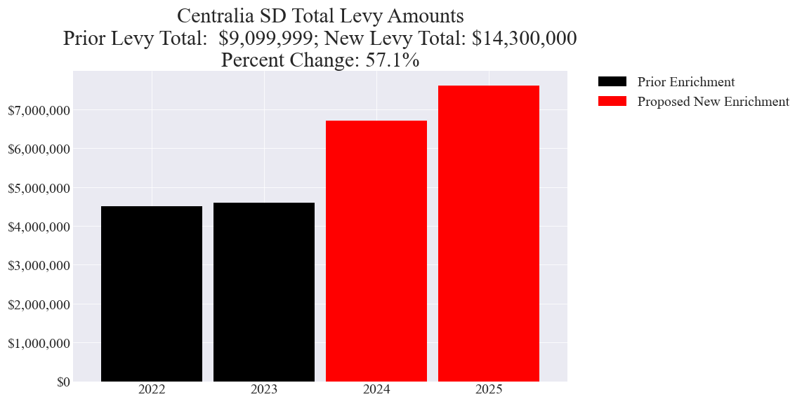 Centralia SD enrichment levy amounts chart