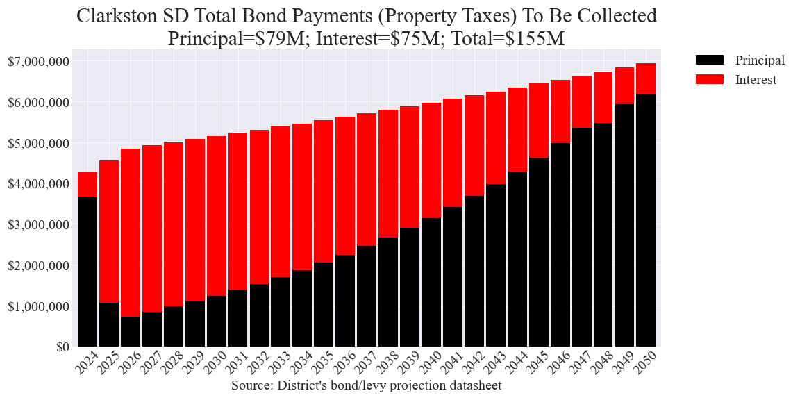 Clarkston SD bond amounts chart
