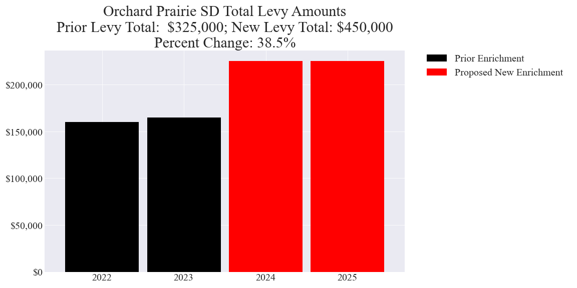 Orchard Prairie SD enrichment levy amounts chart