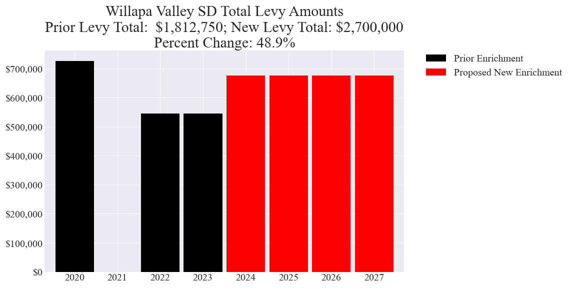 Willapa Valley SD enrichment levy amounts chart