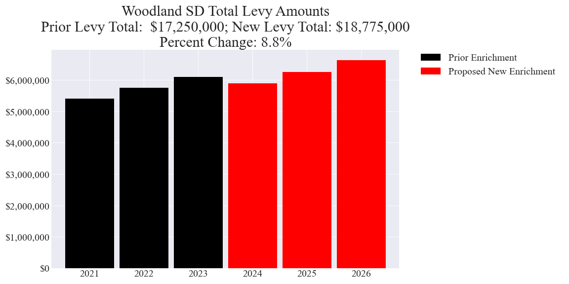 Woodland SD enrichment levy amounts chart