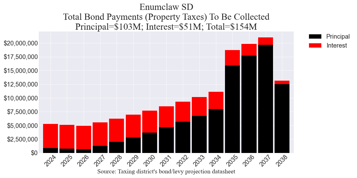 Enumclaw SD bond amounts chart