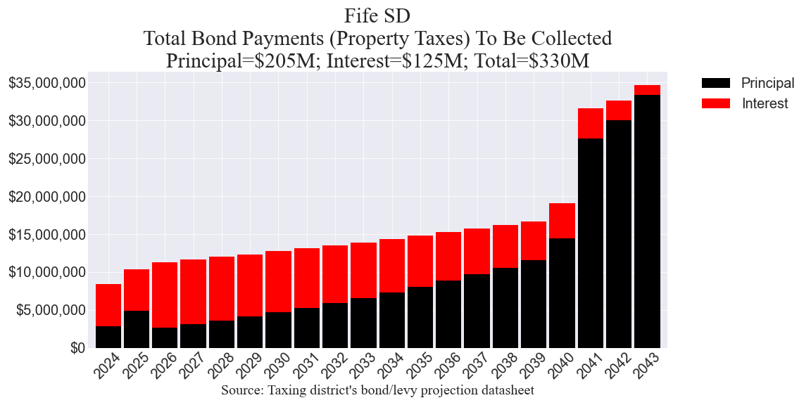 Fife SD bond amounts chart
