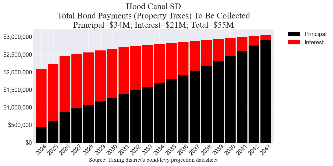 Hood Canal SD bond amounts chart