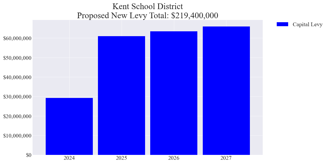 Kent SD capital levy amounts chart