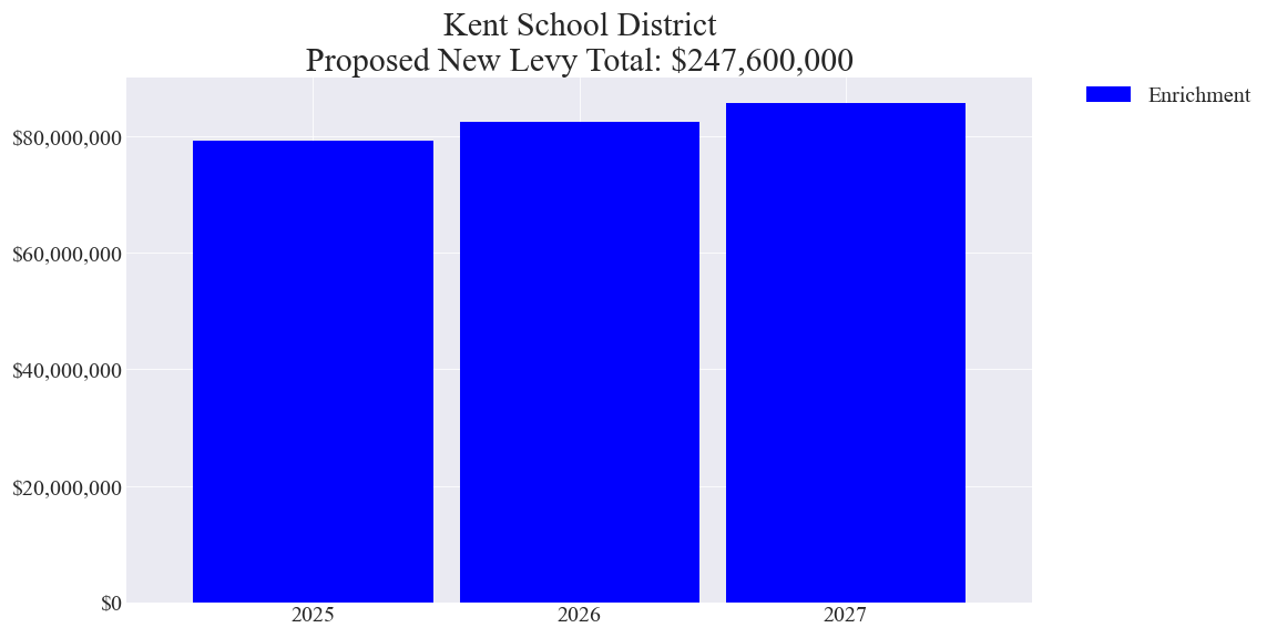 Kent SD enrichment levy amounts chart