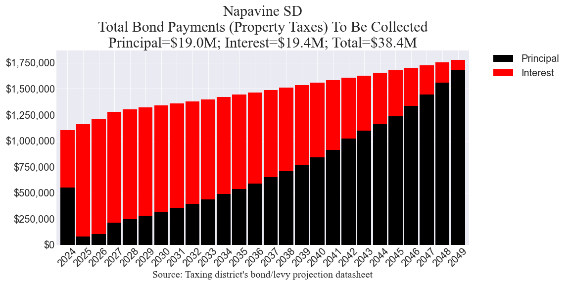 Napavine SD bond amounts chart