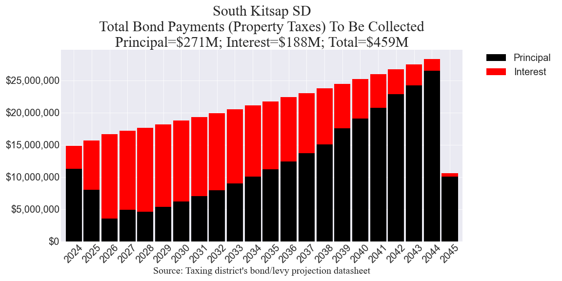 South Kitsap SD bond amounts chart