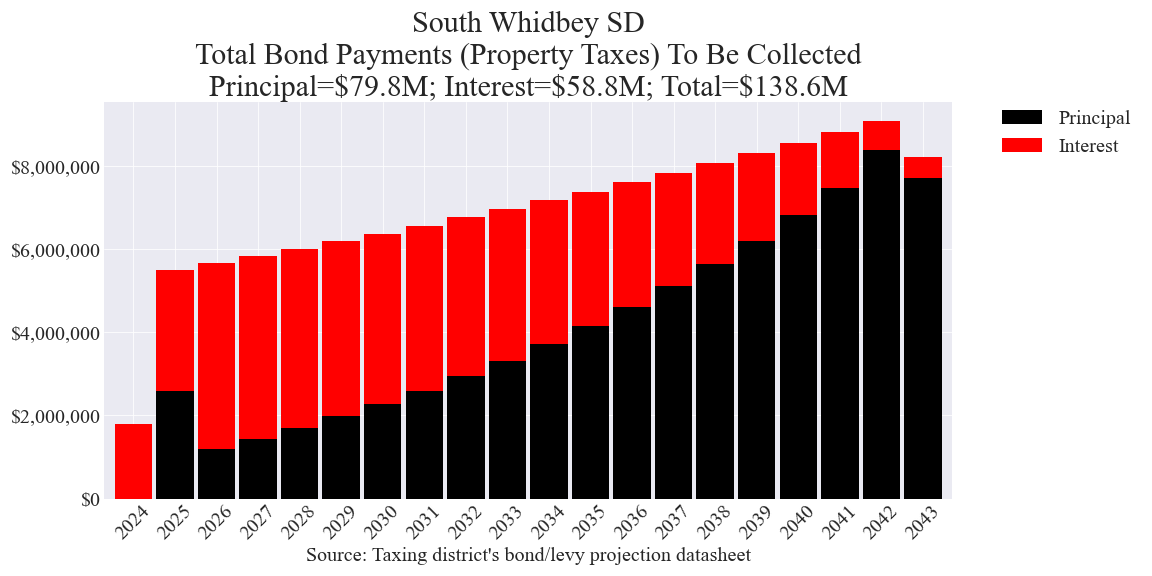 South Whidbey SD bond amounts chart