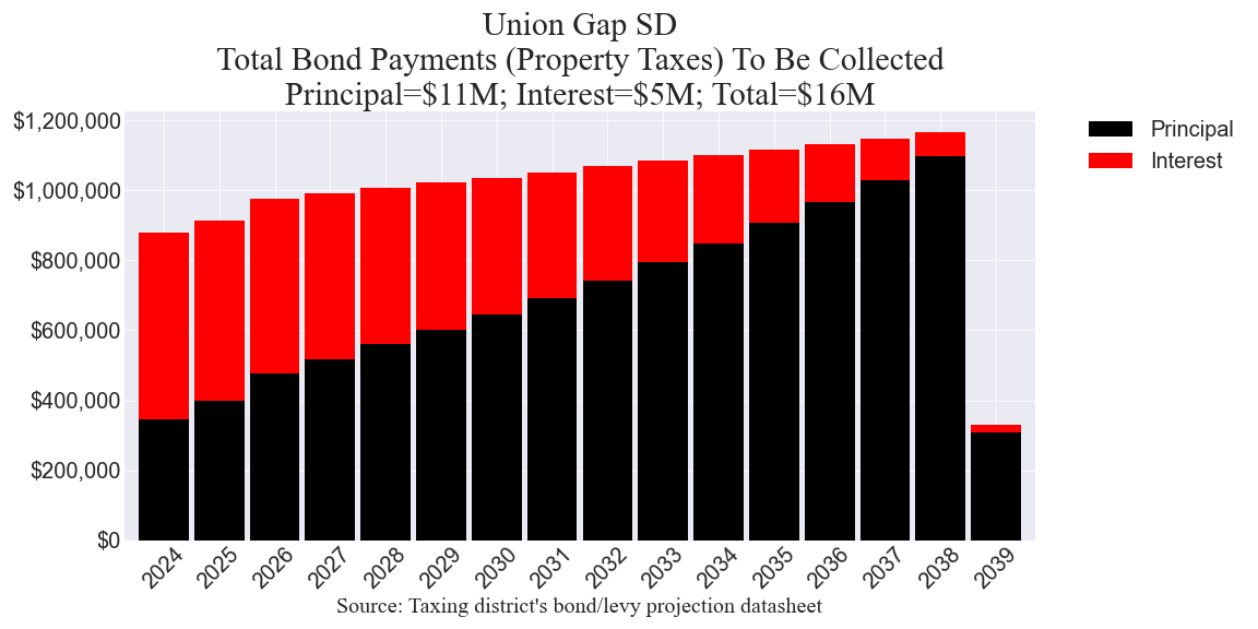 Union Gap SD bond amounts chart