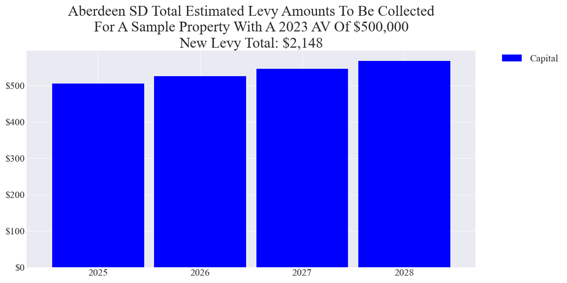Aberdeen SD capital levy example parcel chart