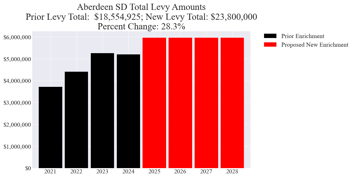 Aberdeen SD enrichment levy totals chart