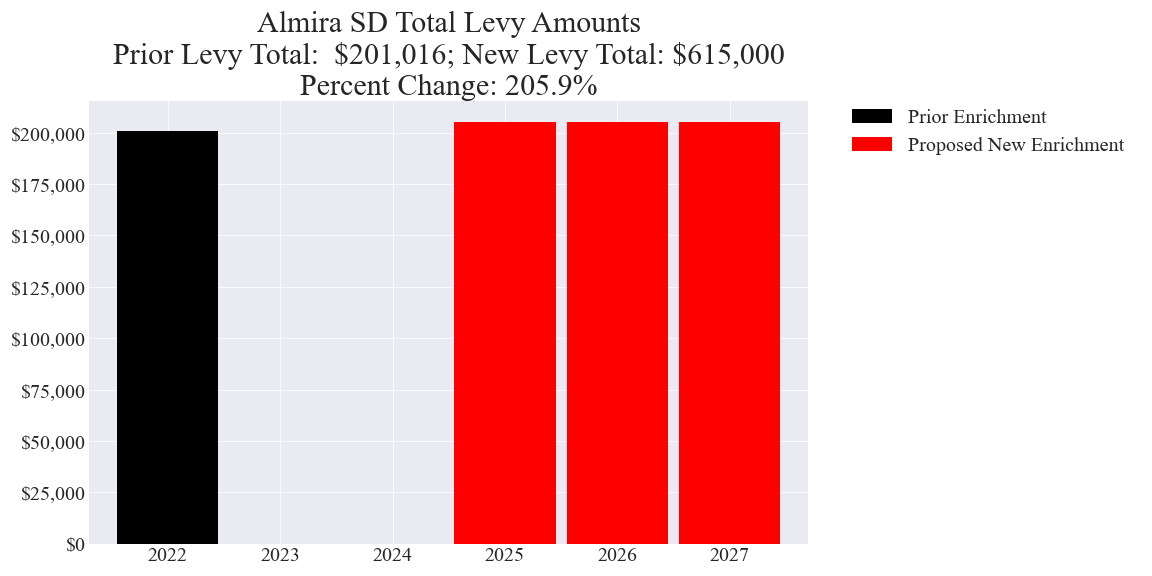 Almira SD enrichment levy totals chart
