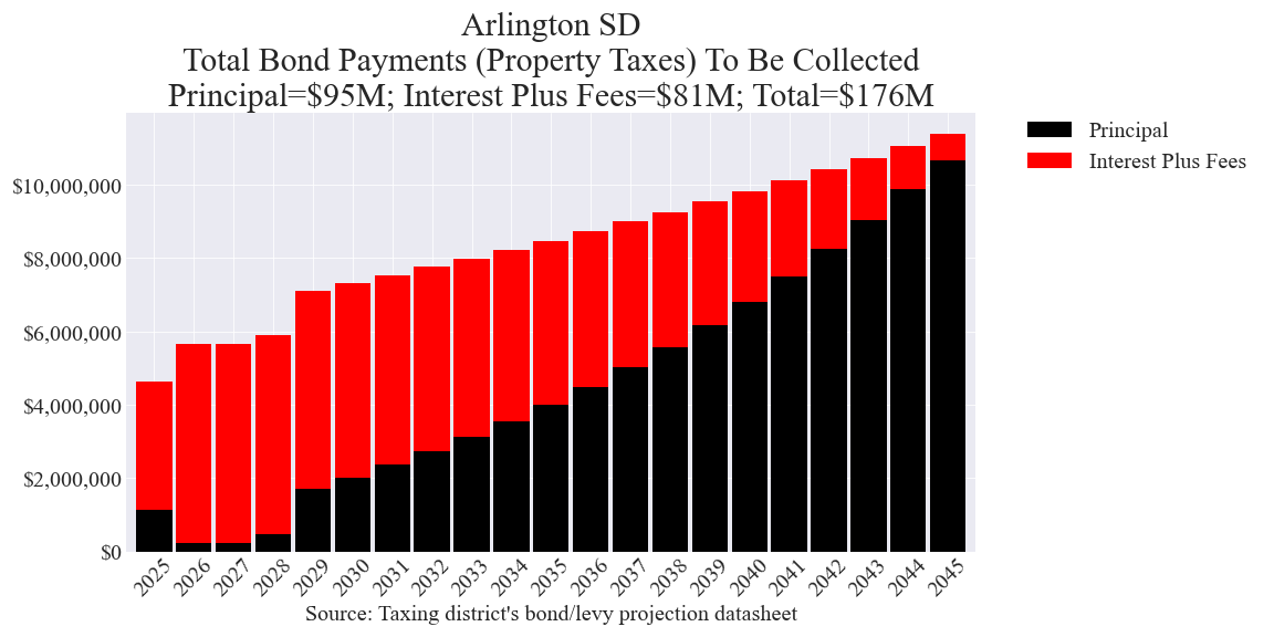 Arlington SD bond totals chart