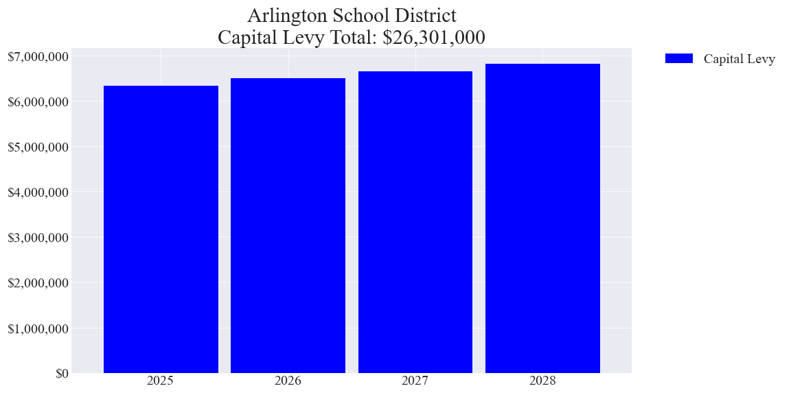 Arlington SD capital levy totals chart