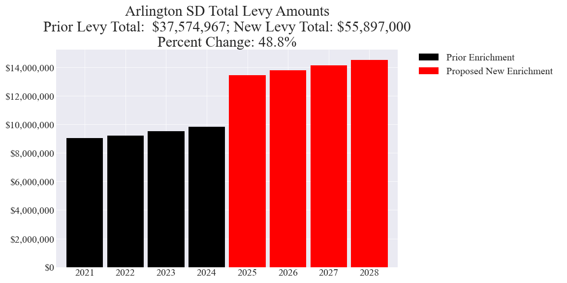 Arlington SD enrichment levy totals chart