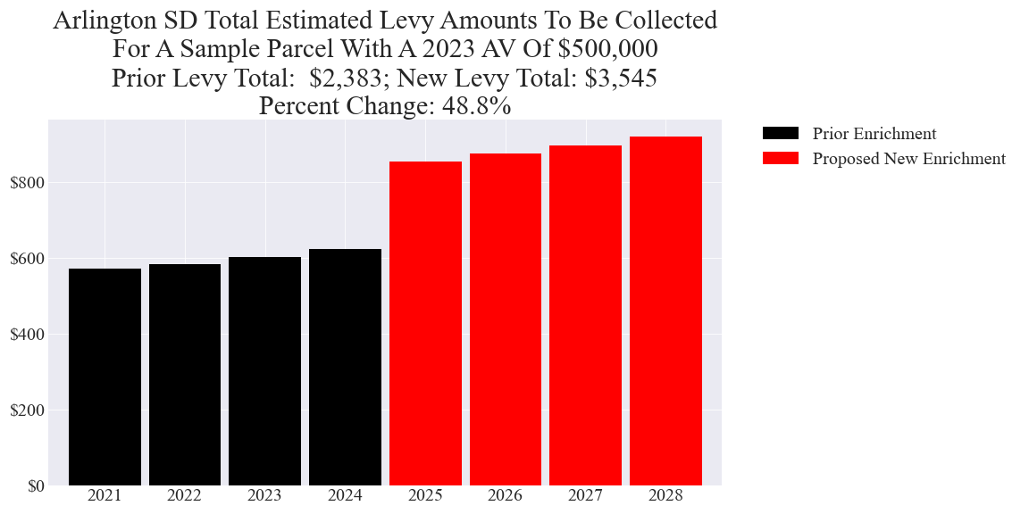 Arlington SD enrichment levy example parcel chart