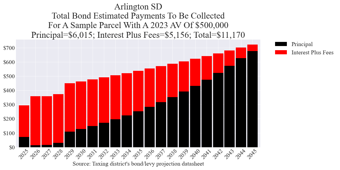 Arlington SD bond example parcel chart