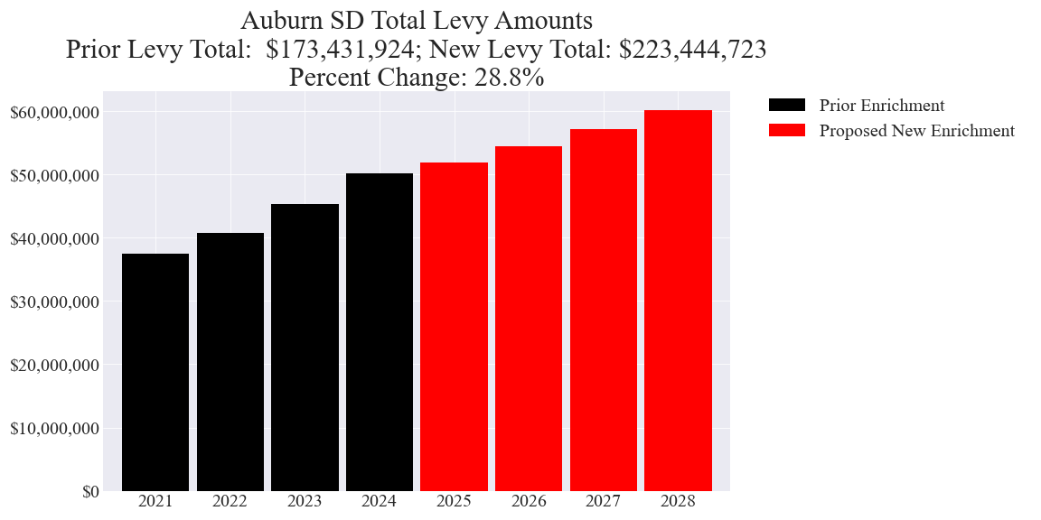 Auburn SD enrichment levy totals chart
