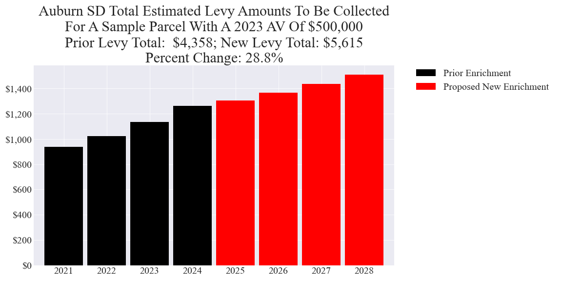 Auburn SD enrichment levy example parcel chart