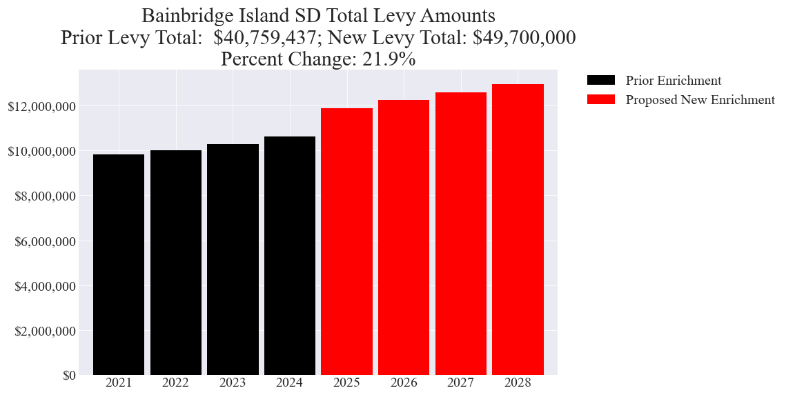 Bainbridge Island SD enrichment levy totals chart