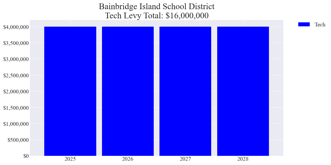 Bainbridge Island SD tech levy totals chart