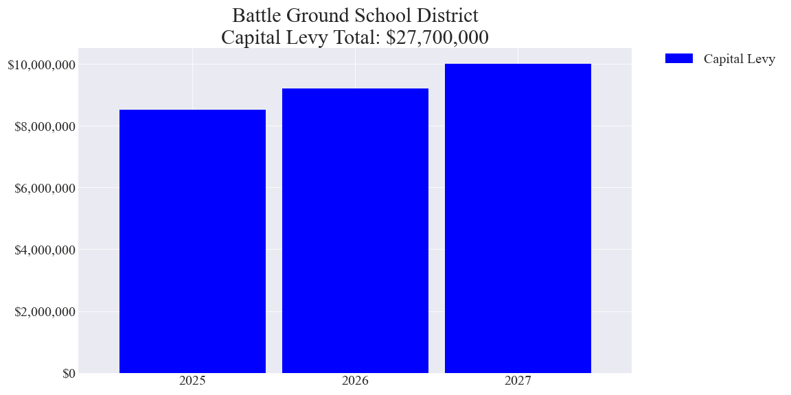 Battle Ground SD capital levy totals chart