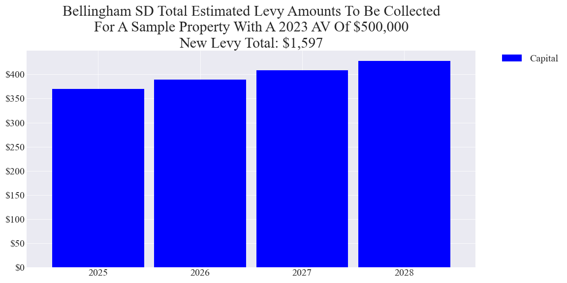 Bellingham SD capital levy example parcel chart