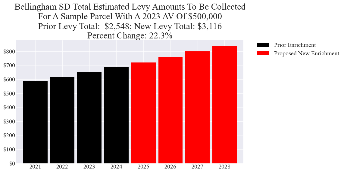 Bellingham SD enrichment levy example parcel chart