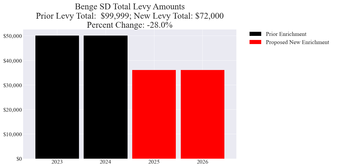 Benge SD enrichment levy totals chart