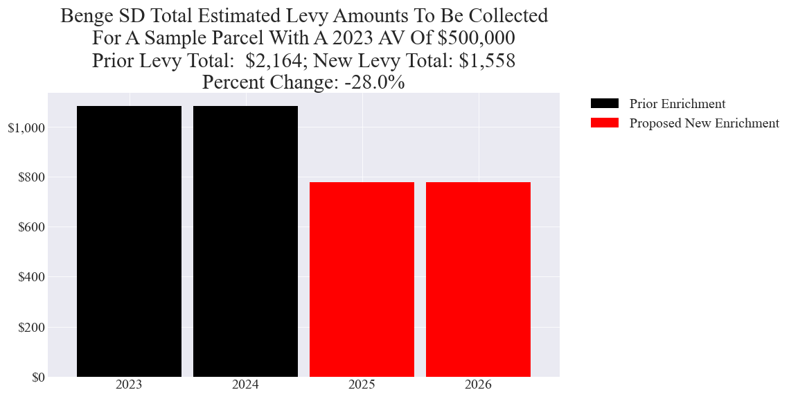 Benge SD enrichment levy example parcel chart